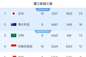 降维打击！日本10战23分27净胜球，印尼0-6仍晋级第四阶段