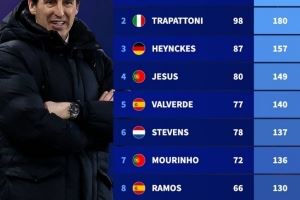 能否夺第5冠？欧联杯历史主帅积分：埃梅里居首，穆里尼奥在列