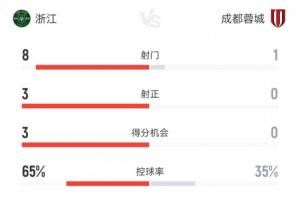 一度3-0领先！蓉城下半场控球率35%，仅1脚射门，仍然没守住胜果
