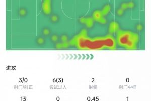 马斯坦托诺本场数据：3次射门0射正，17次对抗8次成功，获评6.7分