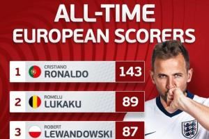 📊 欧洲国家队历史射手榜：凯恩76球进前5名，卢卡库莱万排二三