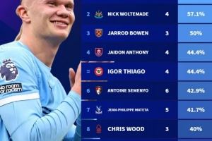 哈兰德本赛季英超11球占曼城全队64.7%，单人进球占比领跑英超